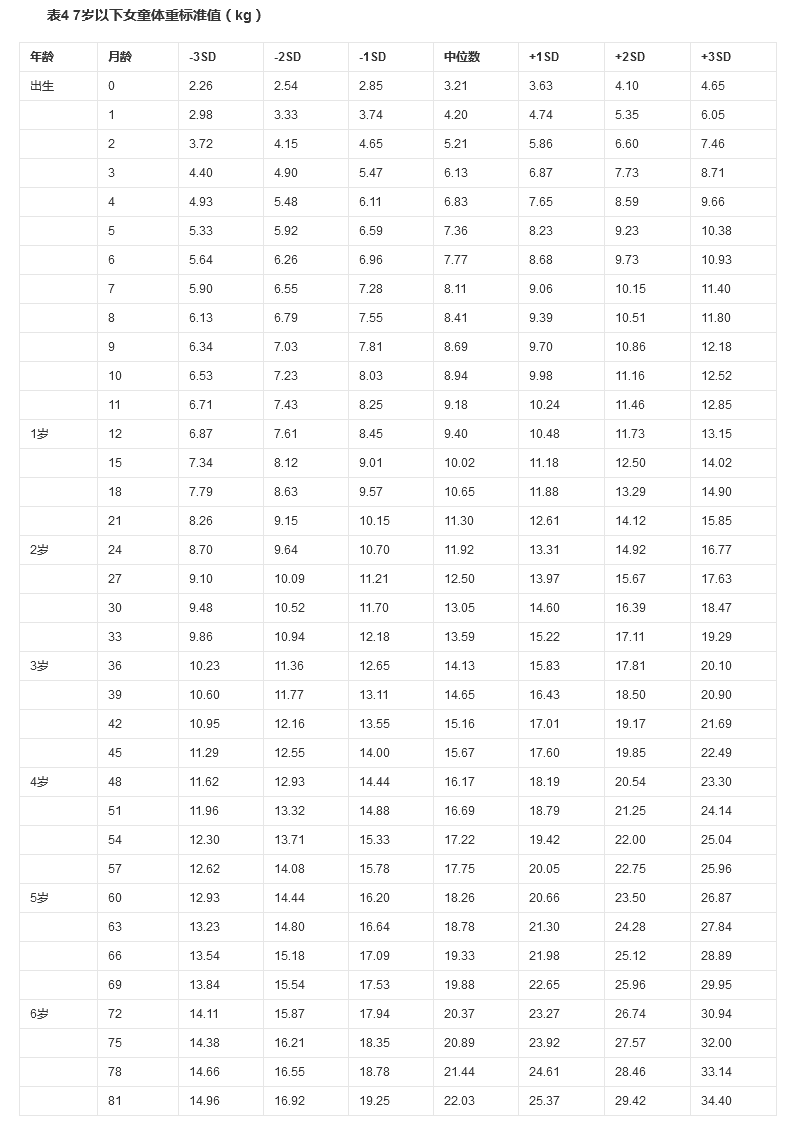 小孩身高体重表对照表，看看孩子是否达标4